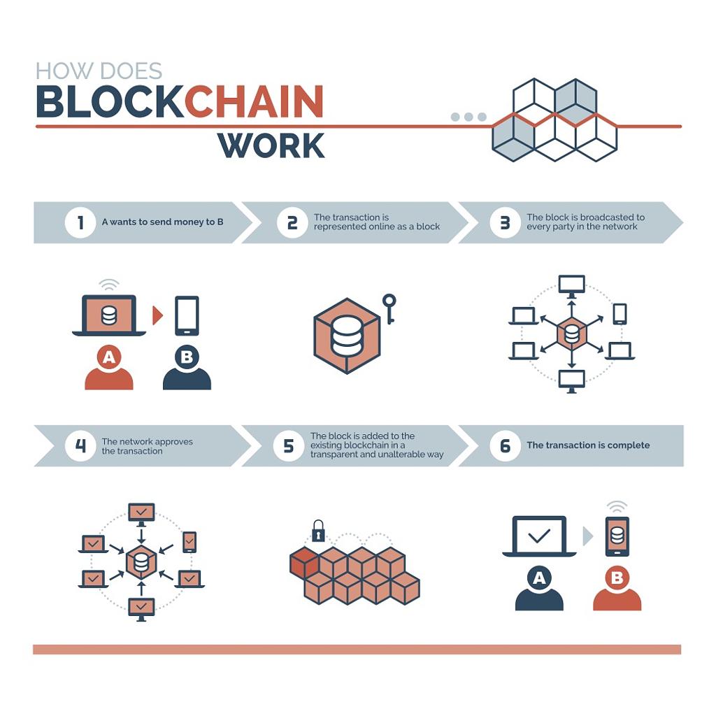 Data stored in Blockchain can be checked and decentralized for everyone. Will this be the way to regain ownership of data? Blockchain
